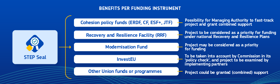benefits per funding instrument