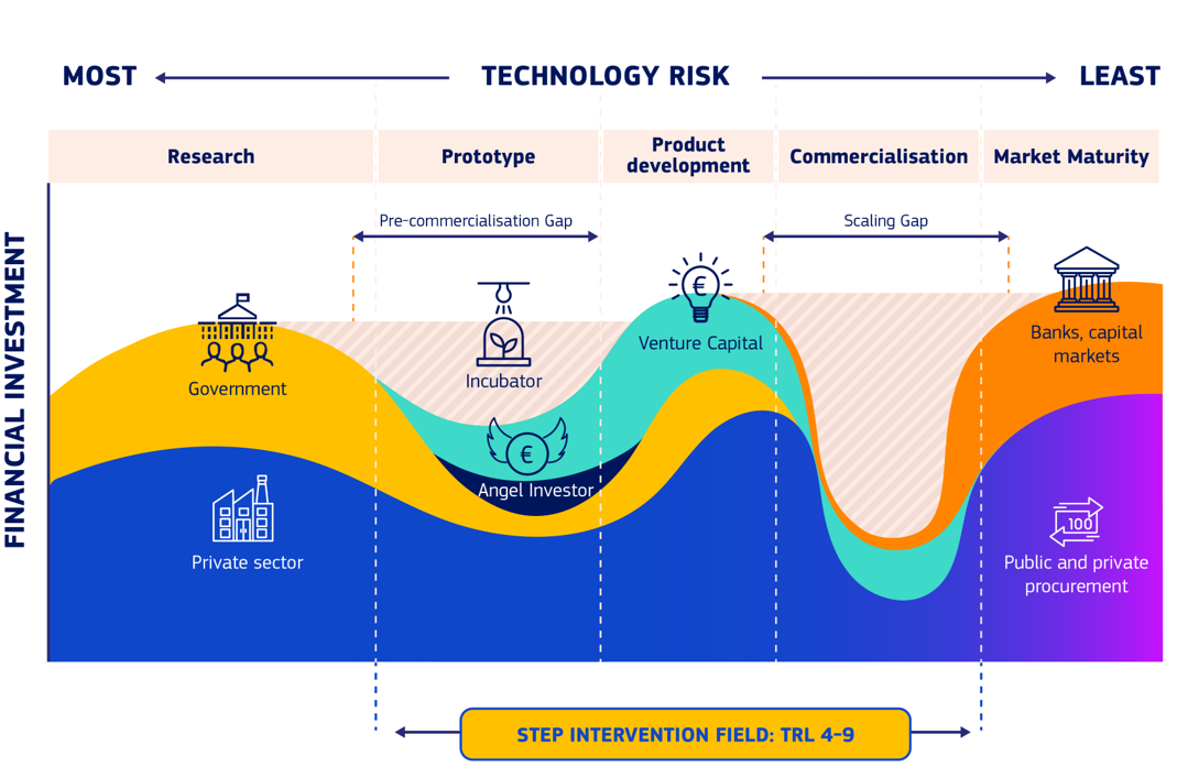 STEO intervention in Technology Readiness Levels (TRL) 4-9.