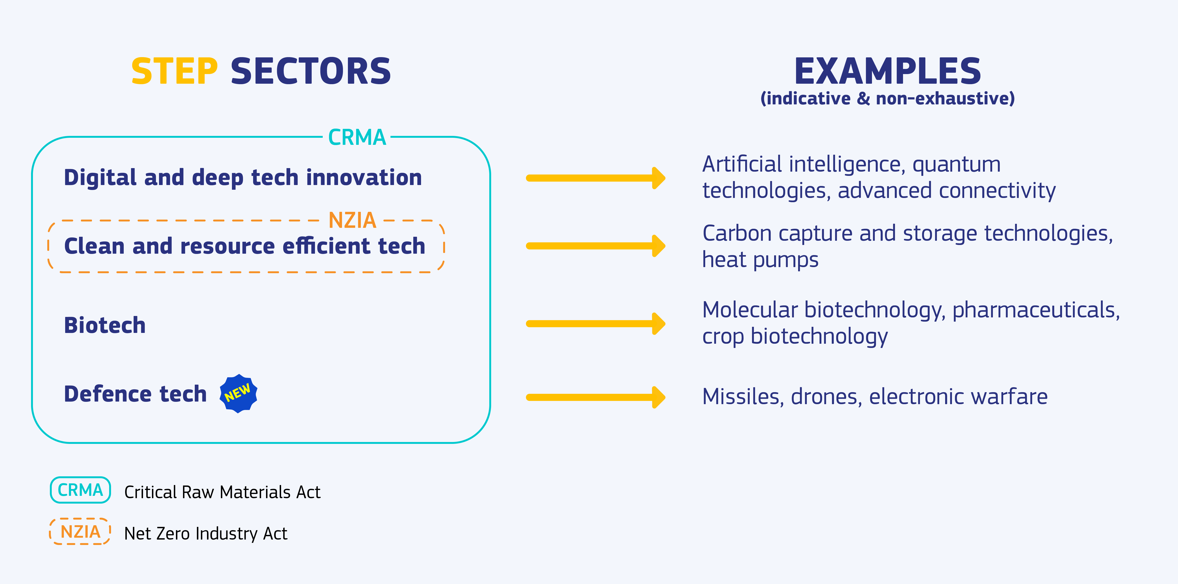 Sectors supported by STEP with examples: digital innovation, clean technologies, biotechnologies and defence technologies  linked to EU acts.