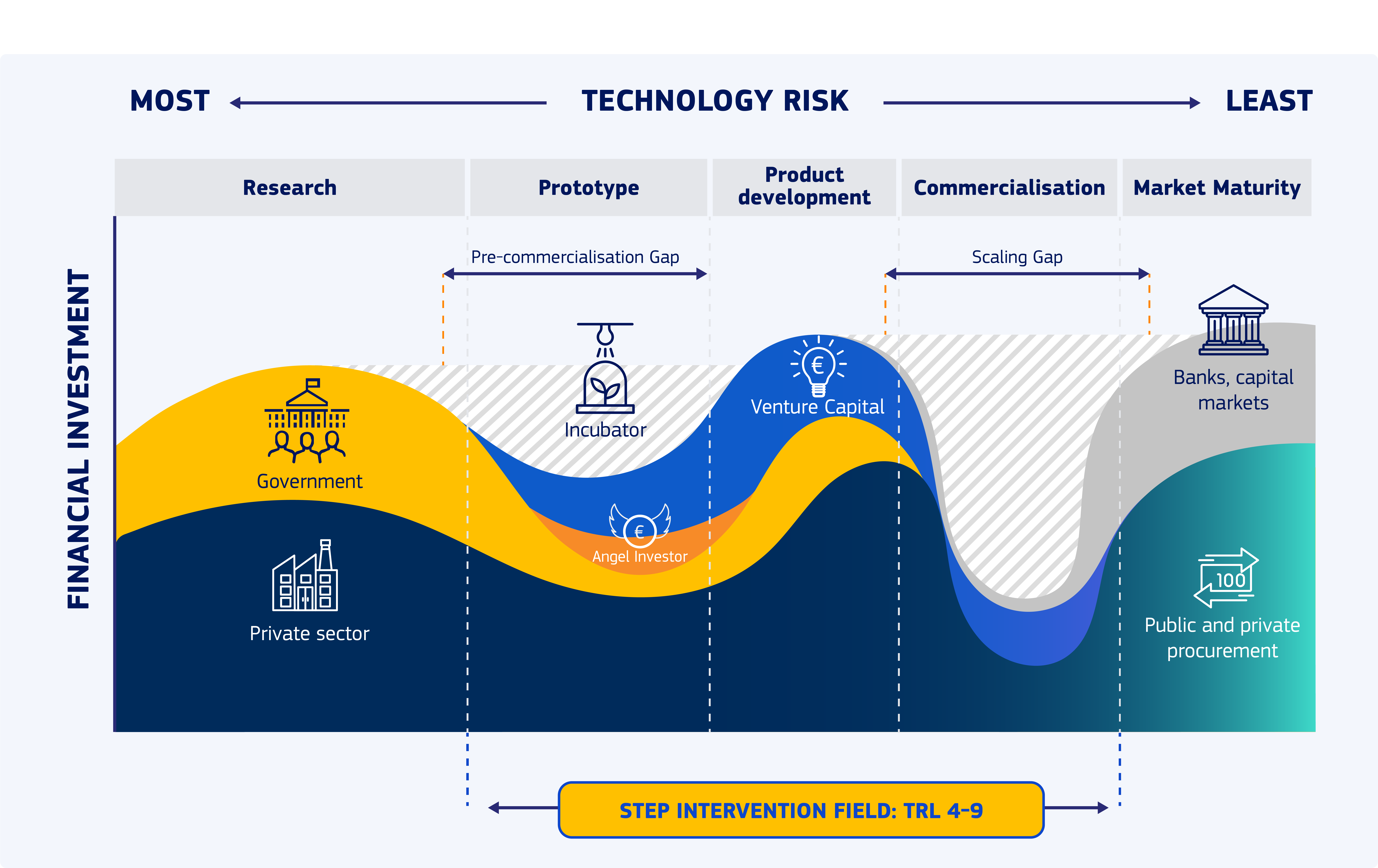 Infographic showing financial investment vs technology risk across innovation stages with STEP intervention field TRL 4–9.