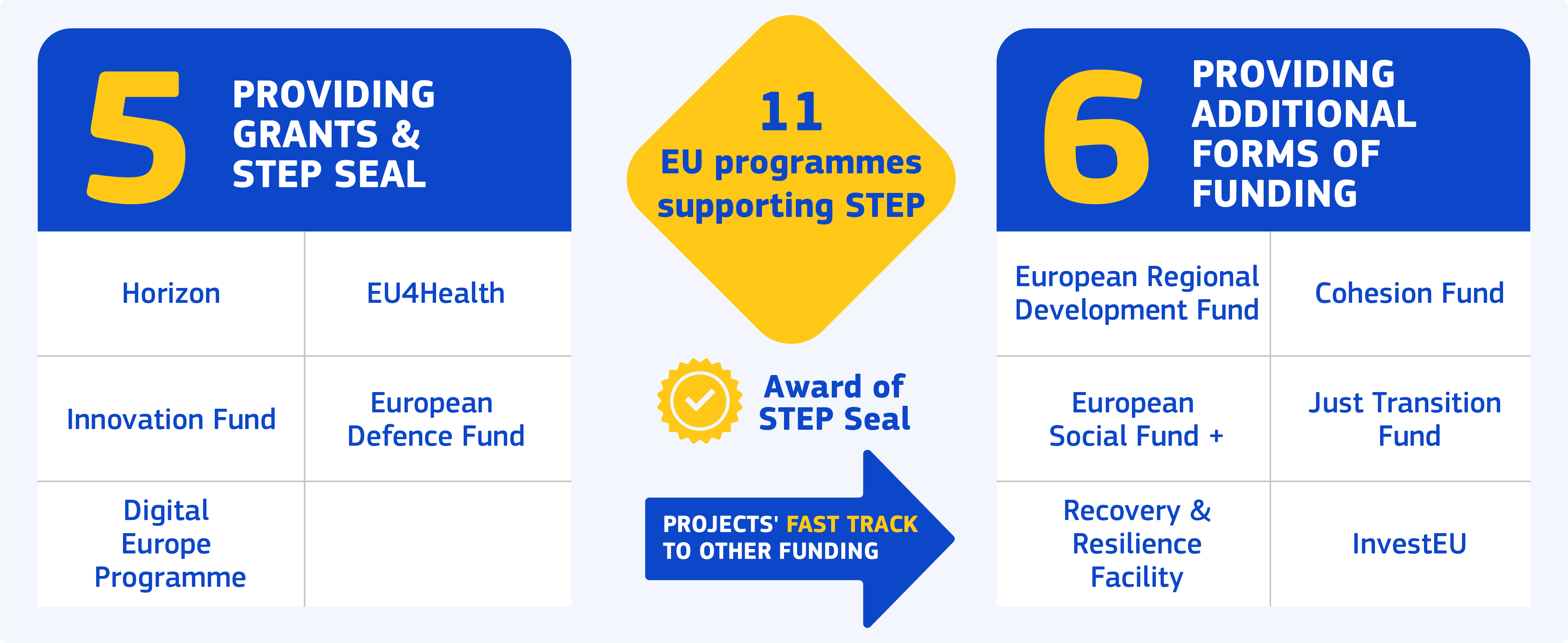 Infographic explaining the 11 EU programmes associated to STEP, including the 5 ones leading to STEP Seal award