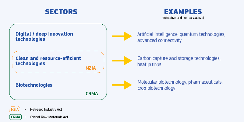 The three sectors of STEP (digital, bio and green tech) listed along with some examples