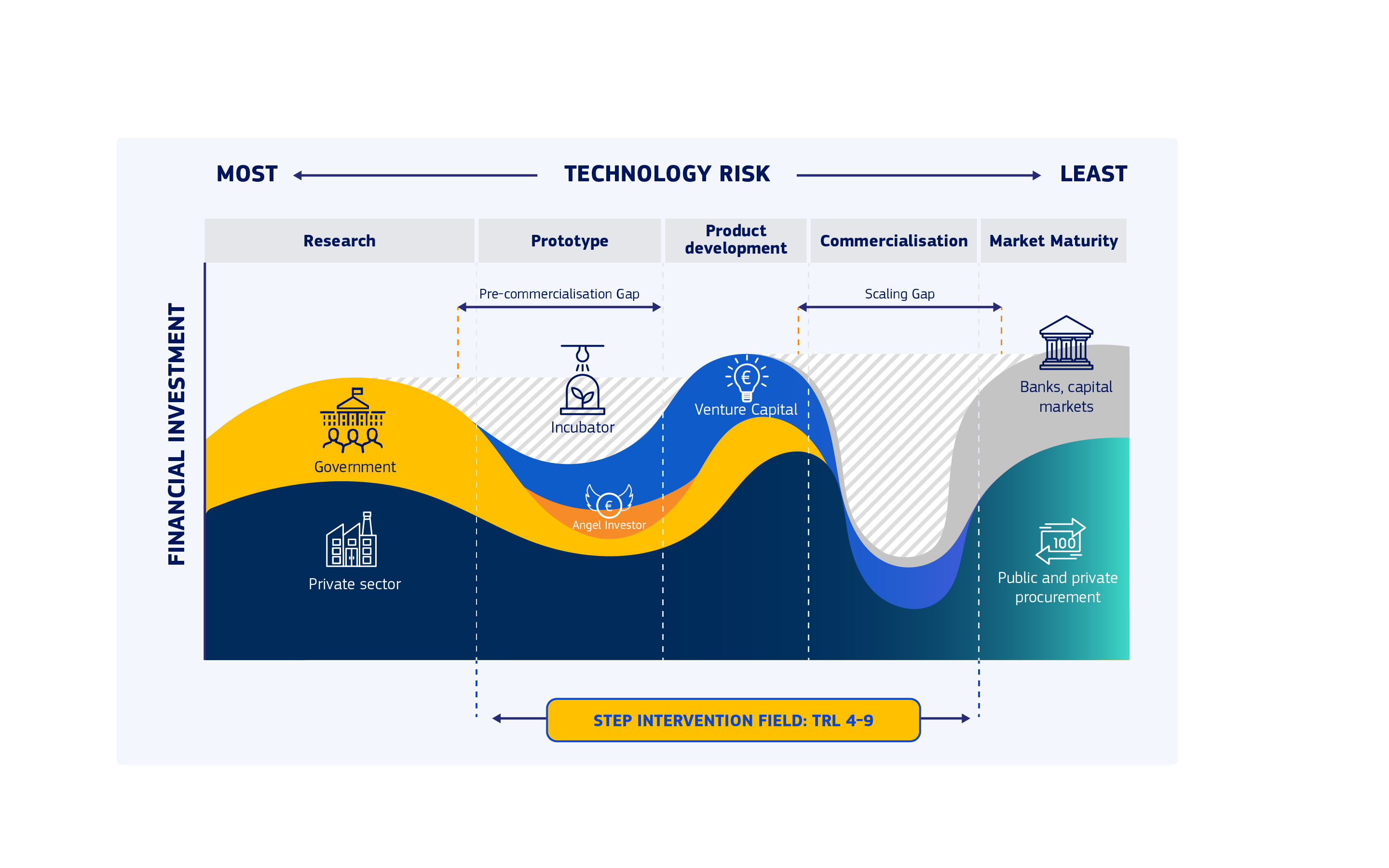 STEP intervention in Technology Readiness Levels (TRL) 4-9.