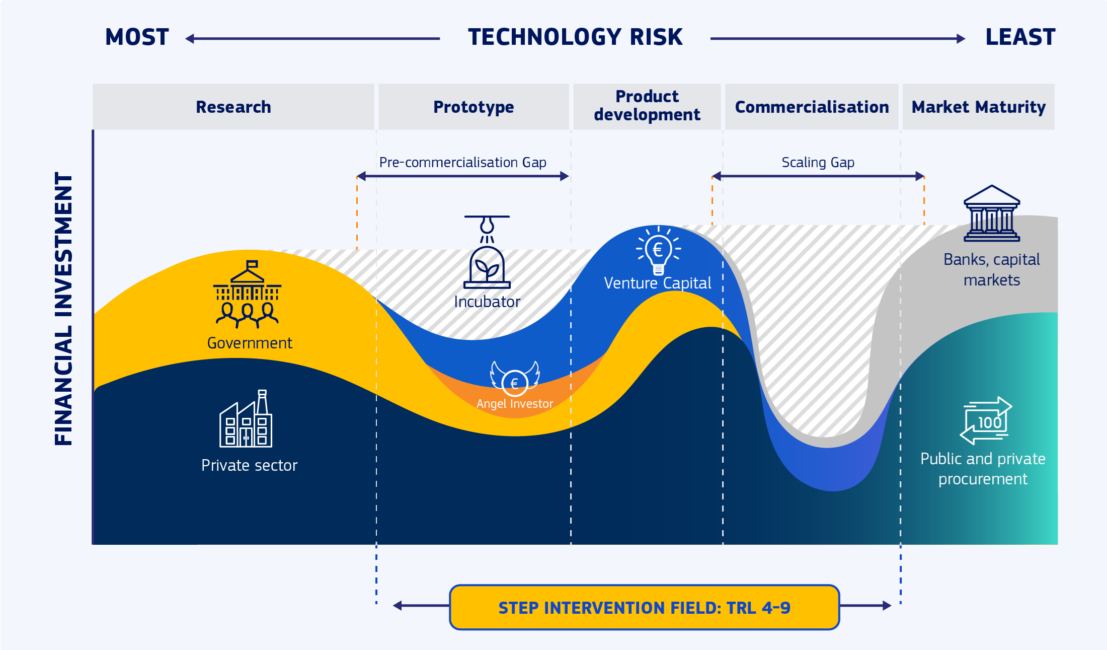 Infographic showing financial investment vs technology risk across innovation stages with STEP intervention field TRL 4–9.