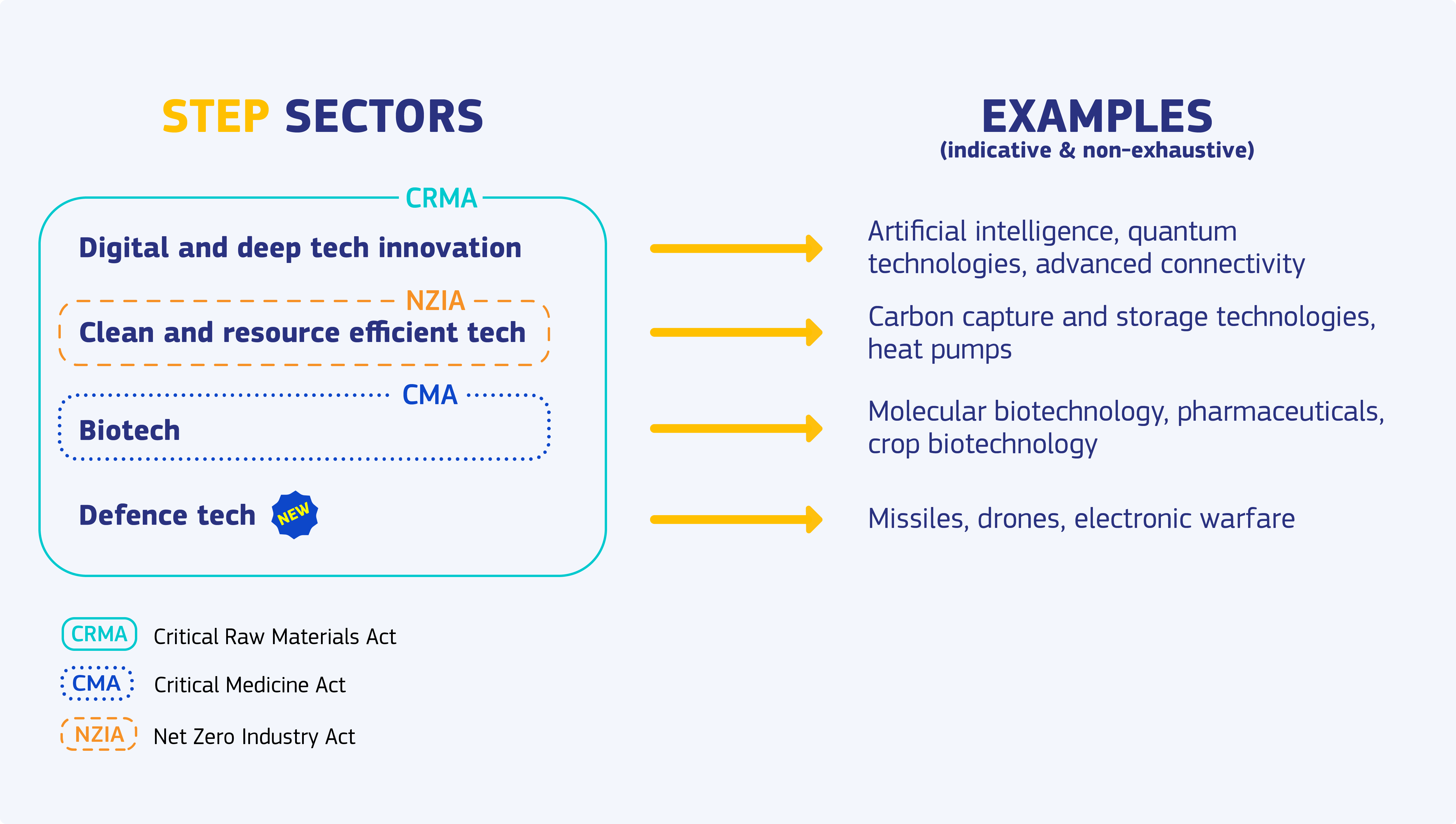 Sectors supported by STEP with examples: digital innovation, clean technologies, biotechnologies and defence technologies  linked to EU acts.