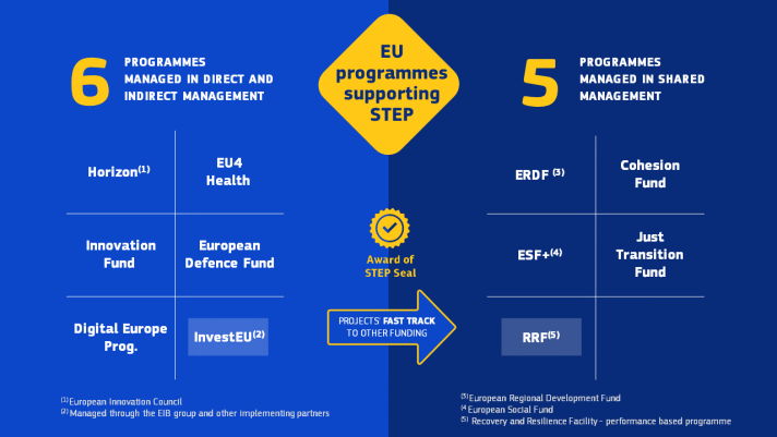 EU programmes supporting STEP