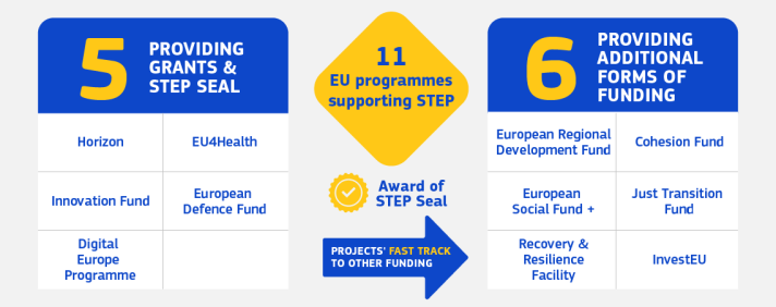 Infographic explaining the 11 EU programmes associated to STEP, including the 5 ones leading to STEP Seal award 