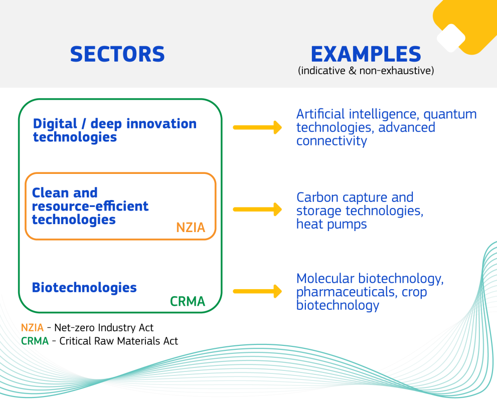 Infographic listing examples of STEP projects in the digital/deep tech, cleantech and biotech sectors.