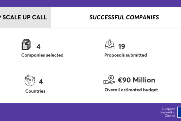 A slide showing the recap of the numbers for this excercise: 4 companies selected, from 4 countries, out of 19 proposals submitted, with an estimated budget of € 90 million